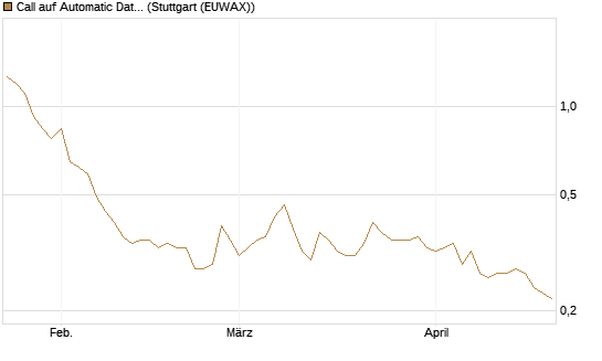 Call auf Automatic Data Processing [Morgan Stanley & Co. Int. plc] Chart
