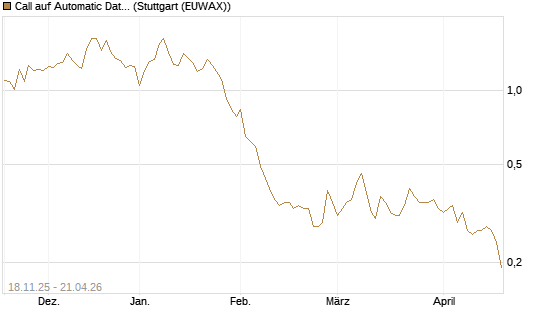 Call auf Automatic Data Processing [Morgan Stanley & Co. Int. plc] Chart