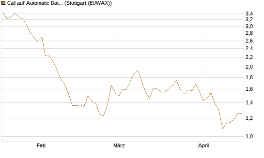 Call auf Automatic Data Processing [Morgan Stanley & Co. Int. plc] Chart