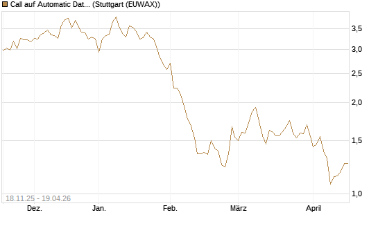 Call auf Automatic Data Processing [Morgan Stanley & Co. Int. plc] Chart