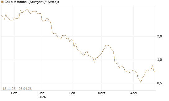 Call auf Adobe [Morgan Stanley & Co. Int. plc] Chart