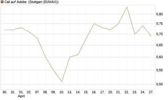Call auf Adobe [Morgan Stanley & Co. Int. plc] Chart