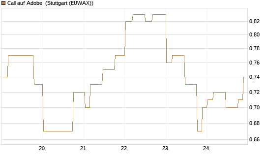 Call auf Adobe [Morgan Stanley & Co. Int. plc] Chart