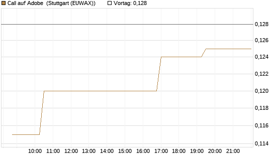 Call auf Adobe [Morgan Stanley & Co. Int. plc] Chart
