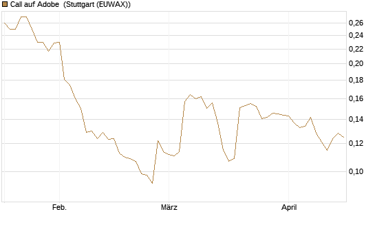 Call auf Adobe [Morgan Stanley & Co. Int. plc] Chart
