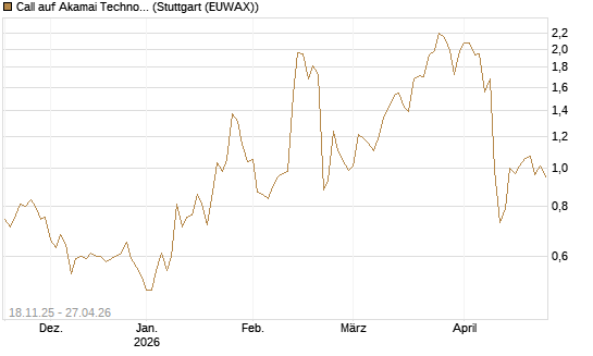 Call auf Akamai Technologies [Morgan Stanley & Co. Int. plc] Chart