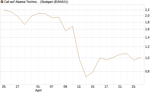Call auf Akamai Technologies [Morgan Stanley & Co. Int. plc] Chart