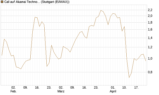 Call auf Akamai Technologies [Morgan Stanley & Co. Int. plc] Chart