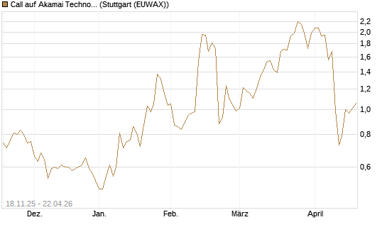 Call auf Akamai Technologies [Morgan Stanley & Co. Int. plc] Chart