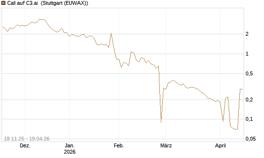 Call auf C3.ai [Morgan Stanley & Co. Int. plc] Chart