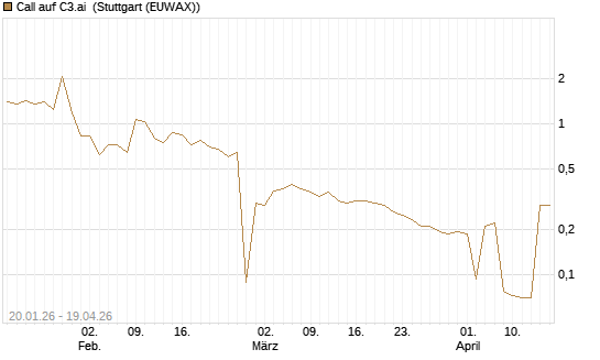 Call auf C3.ai [Morgan Stanley & Co. Int. plc] Chart