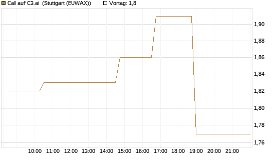Call auf C3.ai [Morgan Stanley & Co. Int. plc] Chart