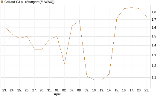 Call auf C3.ai [Morgan Stanley & Co. Int. plc] Chart