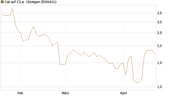 Call auf C3.ai [Morgan Stanley & Co. Int. plc] Chart