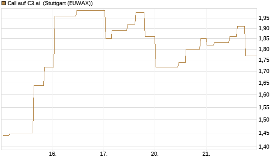Call auf C3.ai [Morgan Stanley & Co. Int. plc] Chart