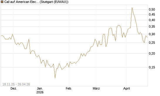 Call auf American Electric Power [Morgan Stanley & Co. Int. plc] Chart