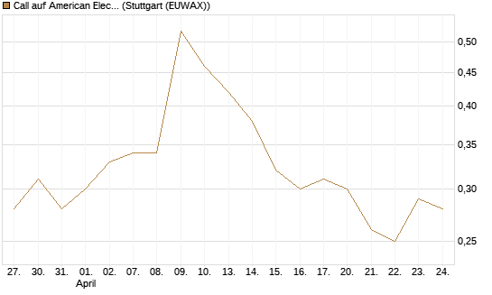 Call auf American Electric Power [Morgan Stanley & Co. Int. plc] Chart