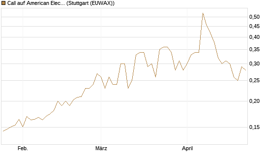 Call auf American Electric Power [Morgan Stanley & Co. Int. plc] Chart