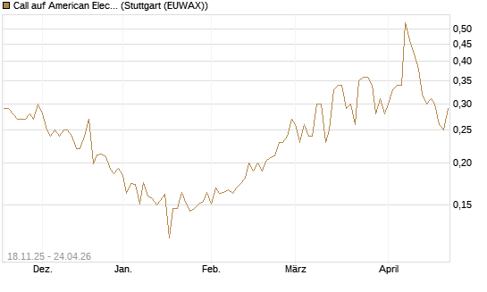 Call auf American Electric Power [Morgan Stanley & Co. Int. plc] Chart