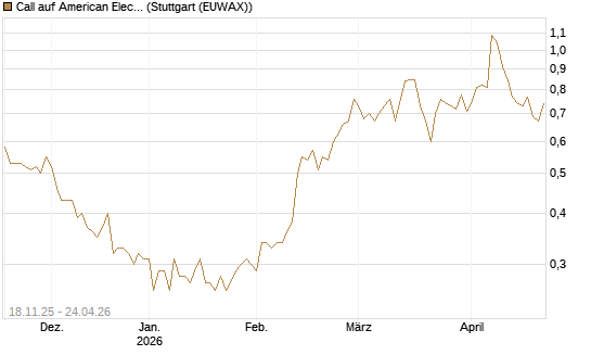 Call auf American Electric Power [Morgan Stanley & Co. Int. plc] Chart