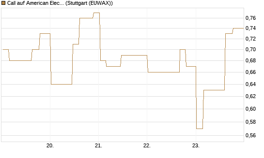 Call auf American Electric Power [Morgan Stanley & Co. Int. plc] Chart