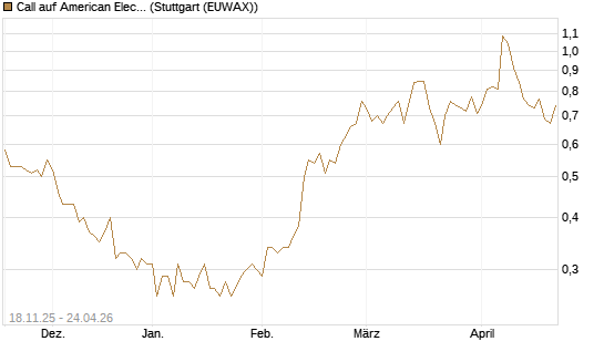 Call auf American Electric Power [Morgan Stanley & Co. Int. plc] Chart