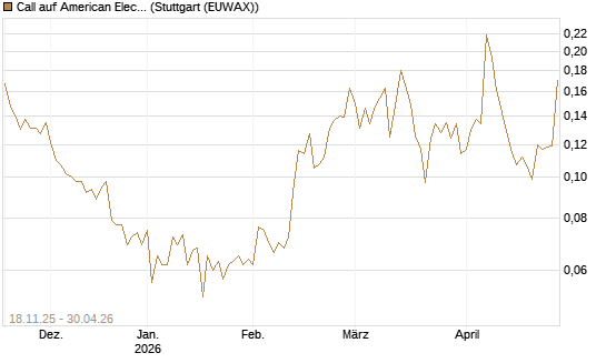 Call auf American Electric Power [Morgan Stanley & Co. Int. plc] Chart