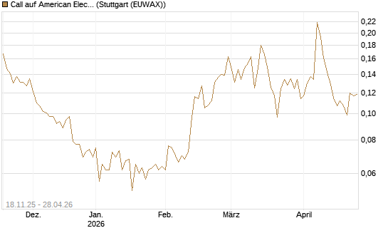 Call auf American Electric Power [Morgan Stanley & Co. Int. plc] Chart