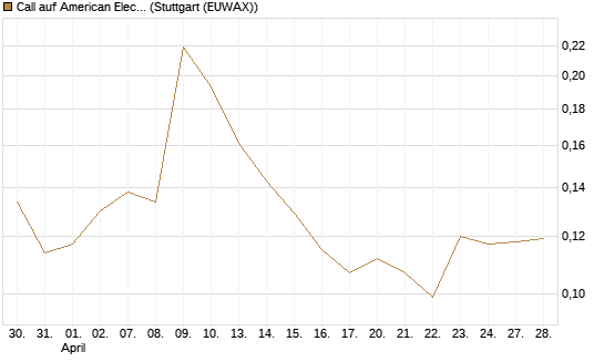 Call auf American Electric Power [Morgan Stanley & Co. Int. plc] Chart