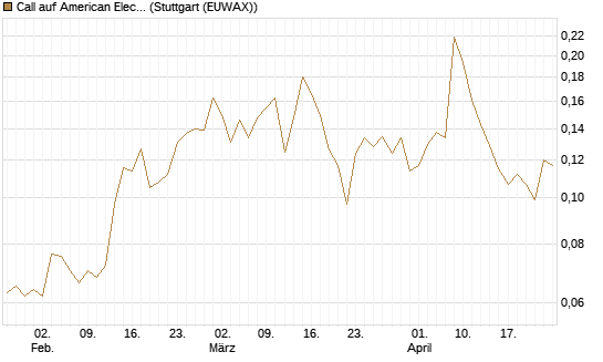 Call auf American Electric Power [Morgan Stanley & Co. Int. plc] Chart