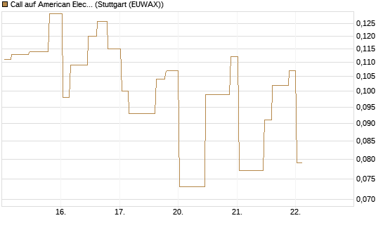 Call auf American Electric Power [Morgan Stanley & Co. Int. plc] Chart