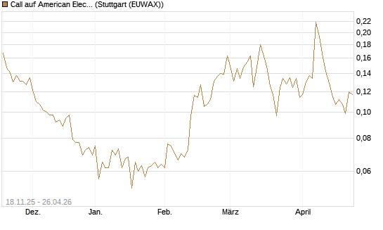 Call auf American Electric Power [Morgan Stanley & Co. Int. plc] Chart