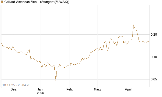 Call auf American Electric Power [Morgan Stanley & Co. Int. plc] Chart