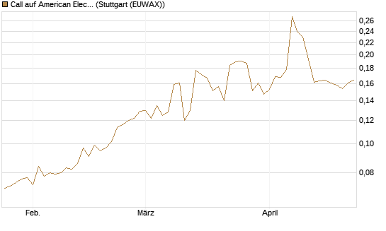 Call auf American Electric Power [Morgan Stanley & Co. Int. plc] Chart