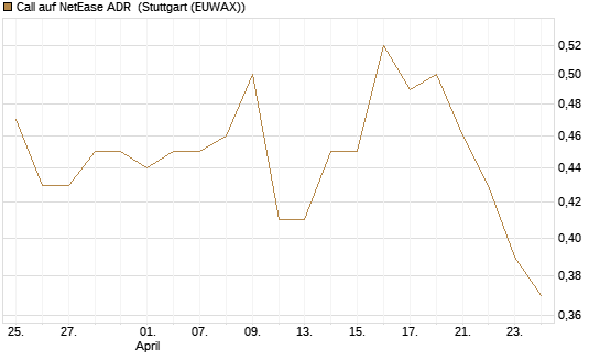 Call auf NetEase ADR [Morgan Stanley & Co. Int. plc] Chart