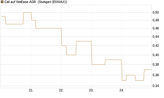 Call auf NetEase ADR [Morgan Stanley & Co. Int. plc] Chart