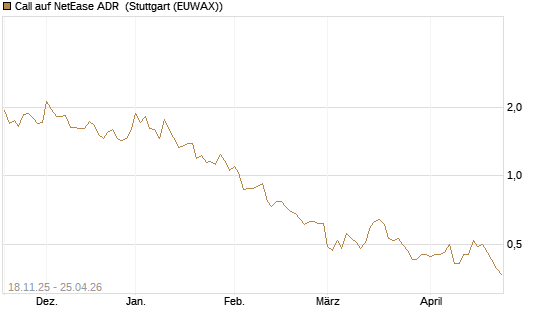 Call auf NetEase ADR [Morgan Stanley & Co. Int. plc] Chart