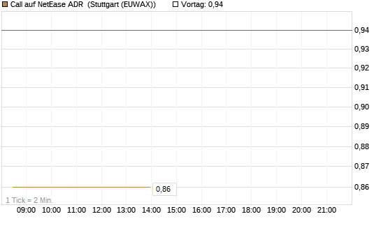 Call auf NetEase ADR [Morgan Stanley & Co. Int. plc] Chart