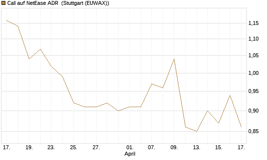 Call auf NetEase ADR [Morgan Stanley & Co. Int. plc] Chart