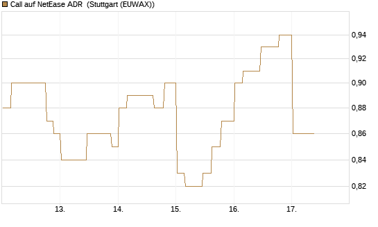 Call auf NetEase ADR [Morgan Stanley & Co. Int. plc] Chart