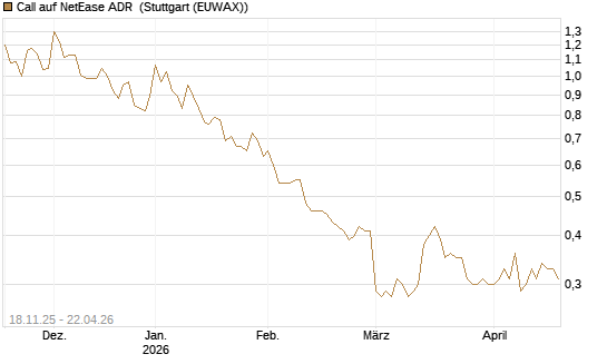 Call auf NetEase ADR [Morgan Stanley & Co. Int. plc] Chart