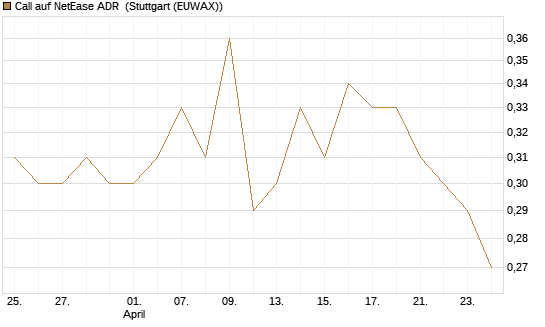 Call auf NetEase ADR [Morgan Stanley & Co. Int. plc] Chart