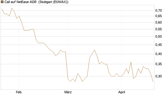 Call auf NetEase ADR [Morgan Stanley & Co. Int. plc] Chart