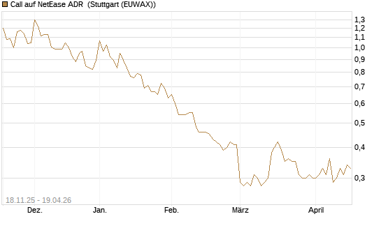 Call auf NetEase ADR [Morgan Stanley & Co. Int. plc] Chart