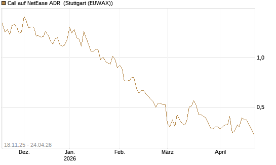 Call auf NetEase ADR [Morgan Stanley & Co. Int. plc] Chart