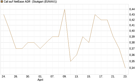 Call auf NetEase ADR [Morgan Stanley & Co. Int. plc] Chart