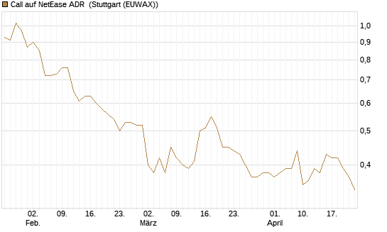 Call auf NetEase ADR [Morgan Stanley & Co. Int. plc] Chart