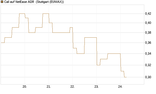 Call auf NetEase ADR [Morgan Stanley & Co. Int. plc] Chart