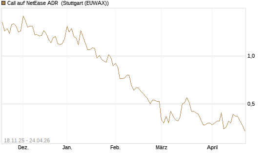 Call auf NetEase ADR [Morgan Stanley & Co. Int. plc] Chart