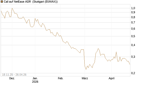 Call auf NetEase ADR [Morgan Stanley & Co. Int. plc] Chart